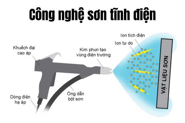 Sơn tĩnh điện là gì? Ưu điểm và một số ứng dụng phổ biến